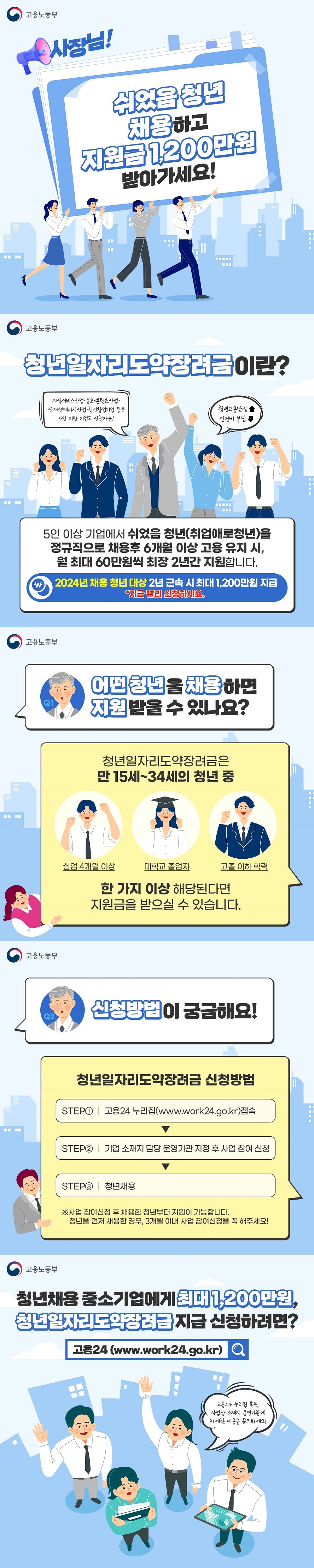 사장님! 쉬었음 청년 채용하고 지원금 1,200만원 받아가세요! (고용노동부) ■ 청년일자리도약장려금이란? 지식서비스산업 문화콘텐츠산업 신재생에너지산업 청년창업기업 등은 5인 미만 기업도 신청가능! 청년고용안정 업 인건비 부담 다운 5인 이상 기업에서 쉬었음 청년(취업애로청년)을 정규직으로 채용 후 6개월 이상 고용 유지 시, 월 최대 60만 원씩 최장 2년간 지원합니다. ※ 2024년 채용 청년 대상 2년 근속 시 최대 1,200만 원 지급 *지금 빨리 신청하세요. ■ 어떤 청년을 채용하면 지원받을 수 있나요? 청년일자리도약장려금은 만 15세~34세의 청년 중,  - 실업 4개월 이상 - 대학교 졸업자 - 고졸 이하 학력 한 가지 이상 해당된다면 지원금을 받으실 수 있습니다. 신청방법이 궁금해요! ■ 청년일자리도약장려금 신청방법 ① 고용24 누리집(www.work24.go.kr) 접속 ② 기업 소재지 담당 운영기관 지정 후 사업 참여 신청 ③ 청년채용 ※ 사업 참여신청 후 채용한 청년부터 지원이 가능합니다. 청년을 먼저 채용한 경우, 3개월 이내 사업 참여신청을 꼭 해주세요! 청년채용 중소기업에게 최대 1,200만원, 청년일자리도약장려금 지금 신청하려면? 고용24(www.work24.go.kr) 고용24 누리집 혹은 사업장 소재지 운영기관에 자세한 내용을 문의하세요!